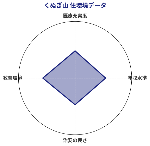 くぬぎ山 住環境スコア分析チャート