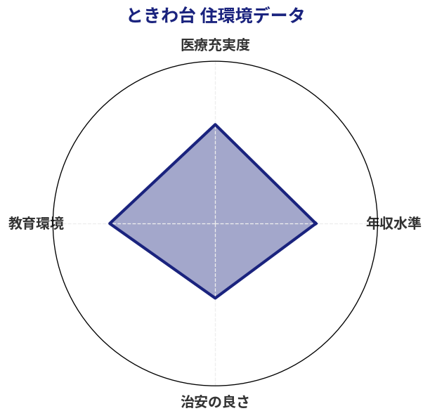 ときわ台 住環境スコア分析チャート