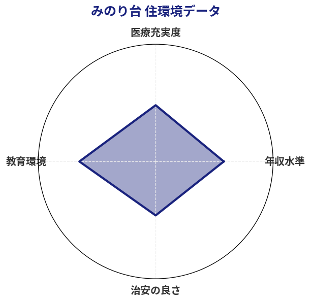 みのり台 住環境スコア分析チャート