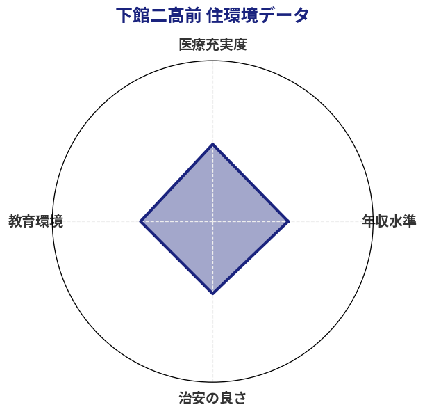 下館二高前 住環境スコア分析チャート