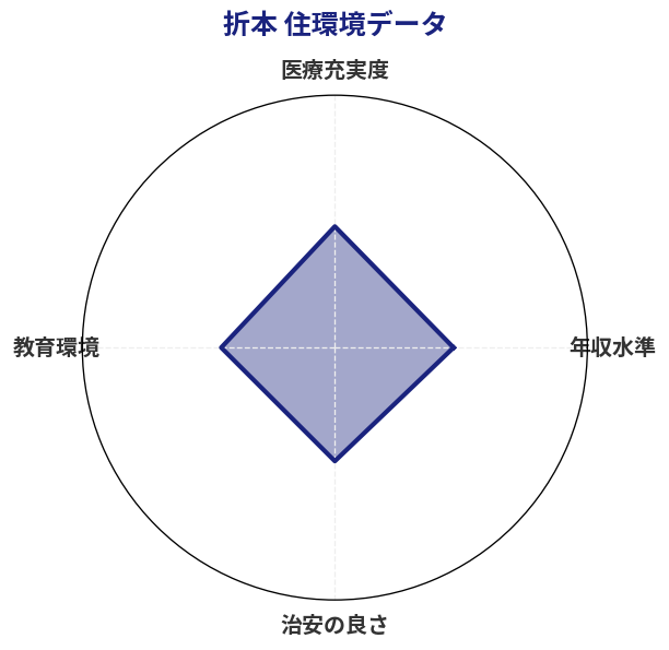 折本 住環境スコア分析チャート