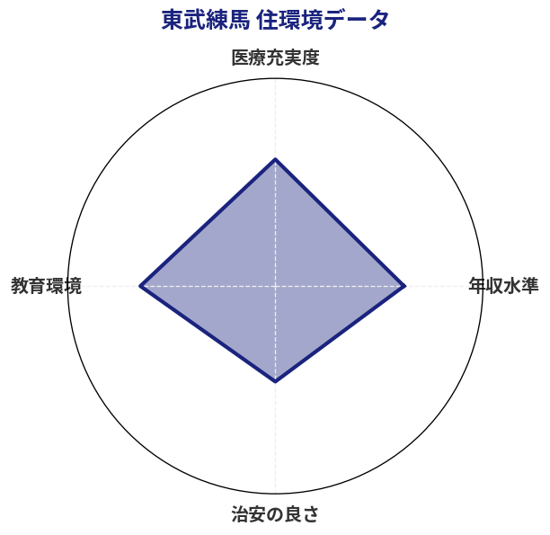 東武練馬 住環境スコア分析チャート