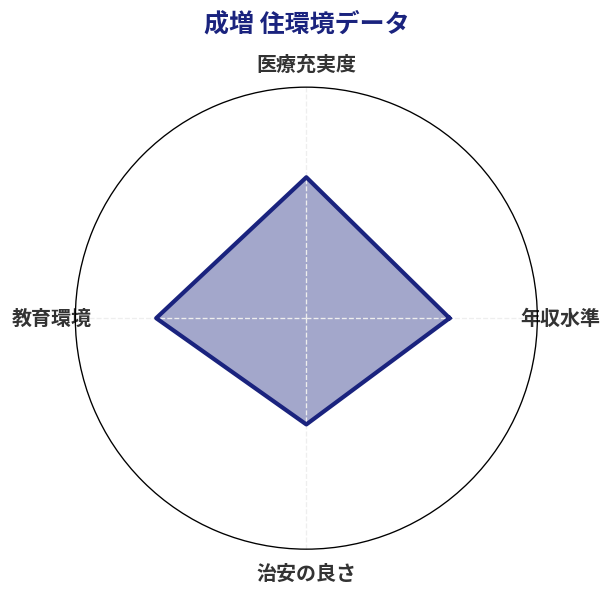 成増 住環境スコア分析チャート