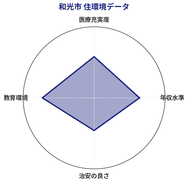 和光市 住環境スコア分析チャート