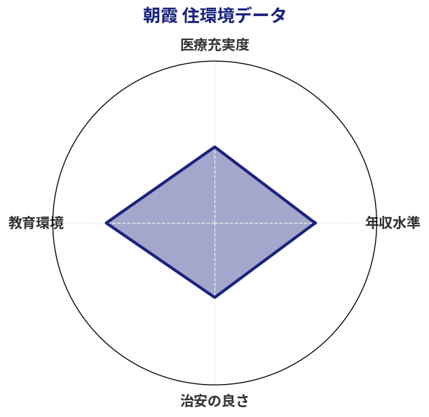 朝霞 住環境スコア分析チャート