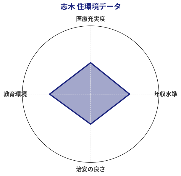 志木 住環境スコア分析チャート