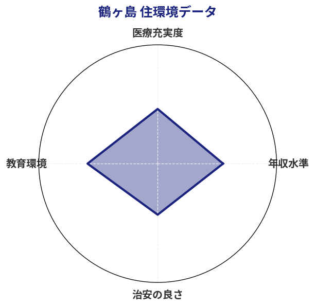 鶴ヶ島 住環境スコア分析チャート