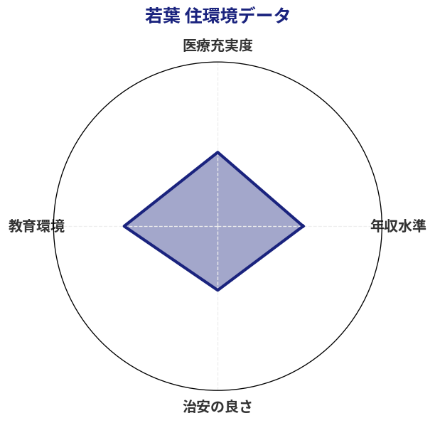 若葉 住環境スコア分析チャート