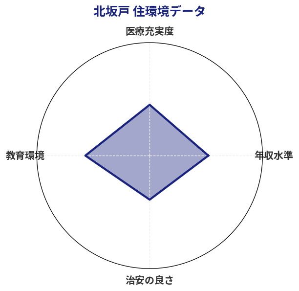 北坂戸 住環境スコア分析チャート