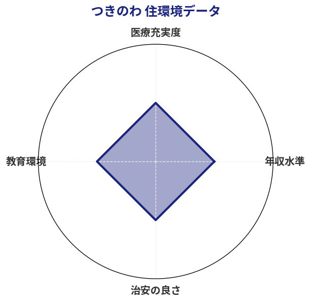 つきのわ 住環境スコア分析チャート