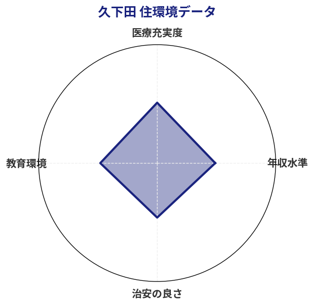 久下田 住環境スコア分析チャート