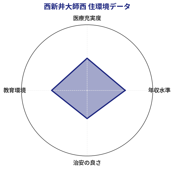 西新井大師西 住環境スコア分析チャート
