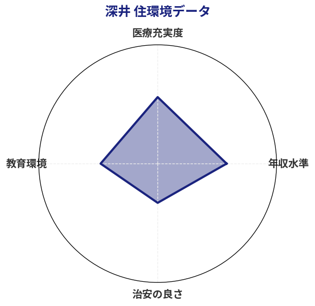 深井 住環境スコア分析チャート