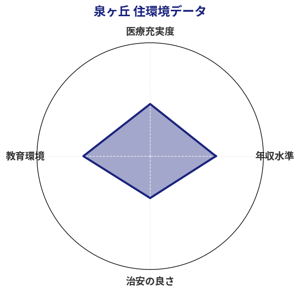 泉ヶ丘 住環境スコア分析チャート