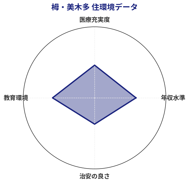 栂・美木多 住環境スコア分析チャート