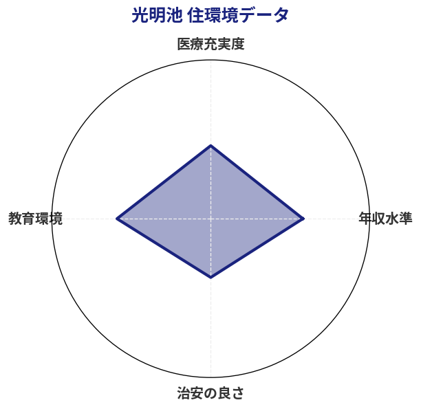 光明池 住環境スコア分析チャート