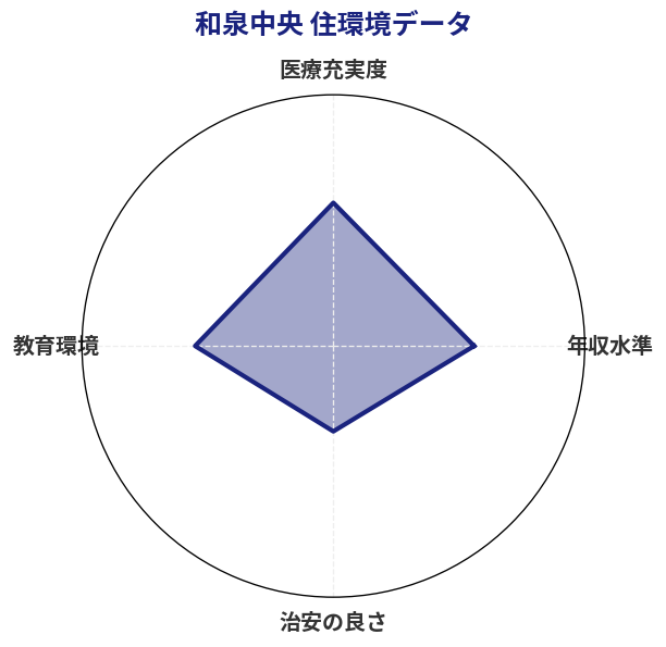 和泉中央 住環境スコア分析チャート