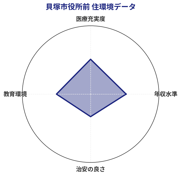 貝塚市役所前 住環境スコア分析チャート
