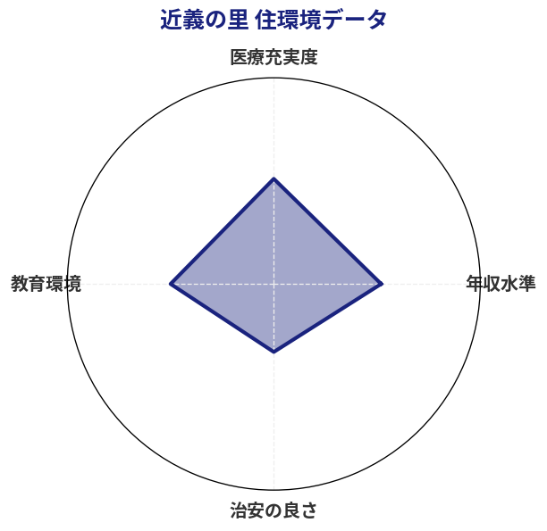 近義の里 住環境スコア分析チャート