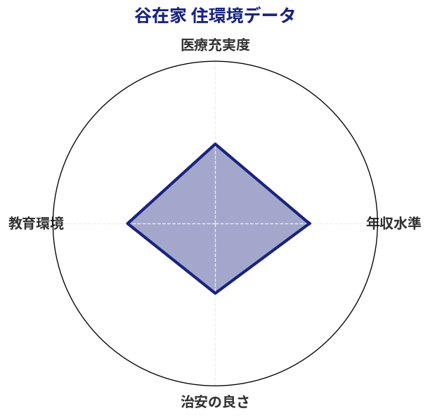 谷在家 住環境スコア分析チャート