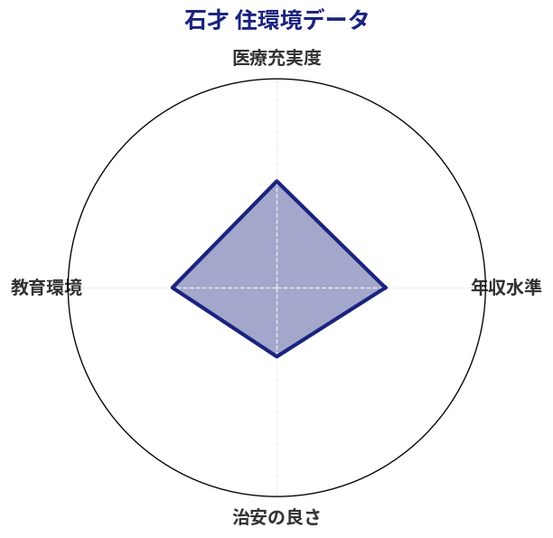 石才 住環境スコア分析チャート