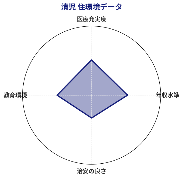 清児 住環境スコア分析チャート