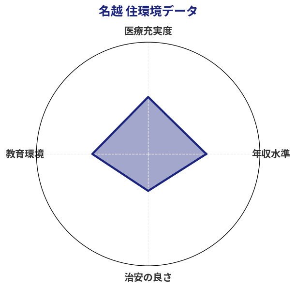 名越 住環境スコア分析チャート