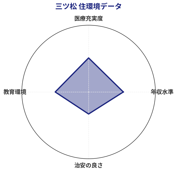 三ツ松 住環境スコア分析チャート