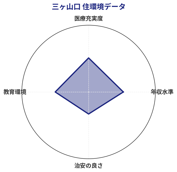 三ヶ山口 住環境スコア分析チャート