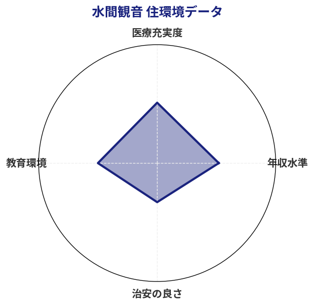 水間観音 住環境スコア分析チャート