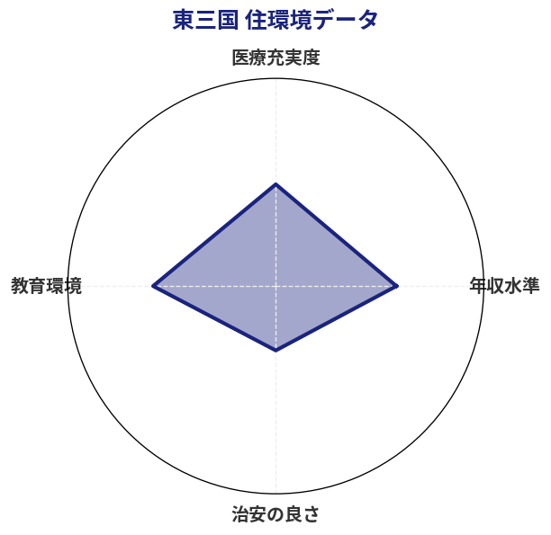 東三国 住環境スコア分析チャート
