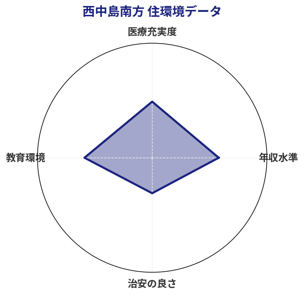 西中島南方 住環境スコア分析チャート