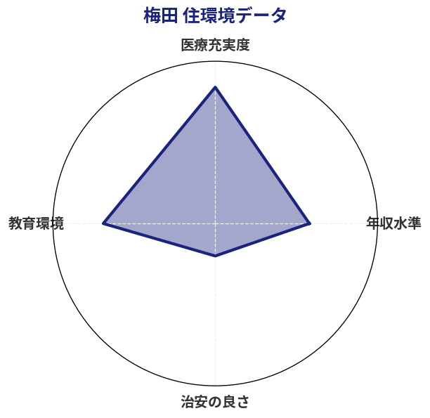 梅田 住環境スコア分析チャート