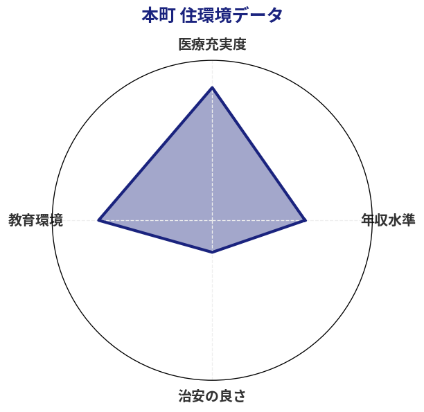 本町 住環境スコア分析チャート