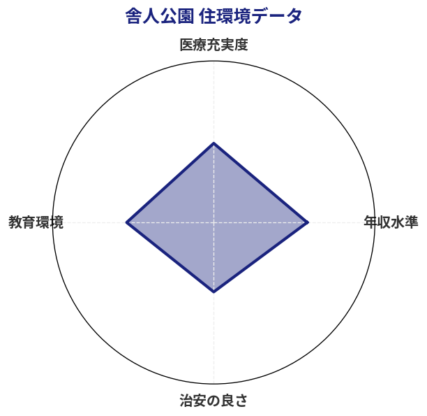 舎人公園 住環境スコア分析チャート