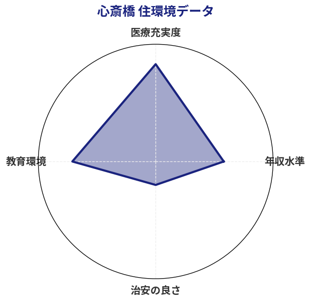 心斎橋 住環境スコア分析チャート