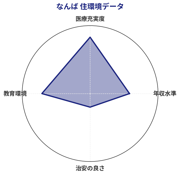 なんば 住環境スコア分析チャート