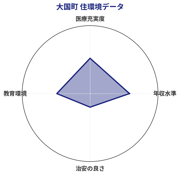 大国町 住環境スコア分析チャート