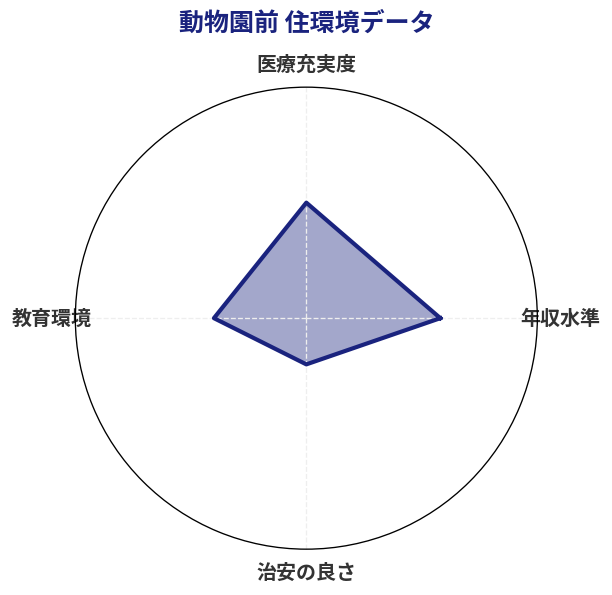 動物園前 住環境スコア分析チャート