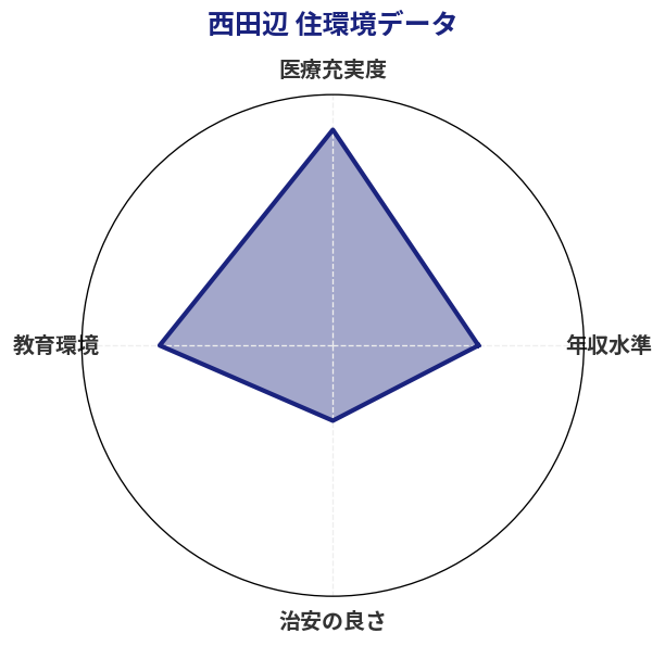 西田辺 住環境スコア分析チャート
