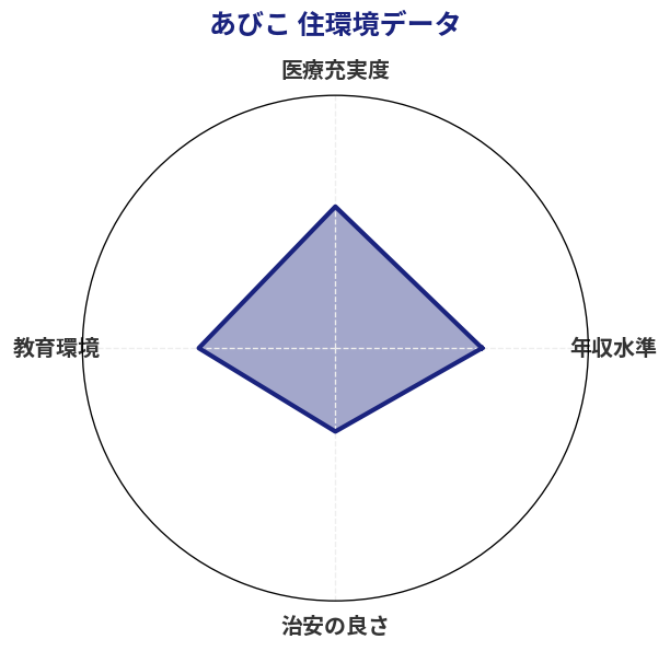 あびこ 住環境スコア分析チャート