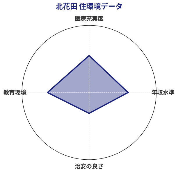 北花田 住環境スコア分析チャート