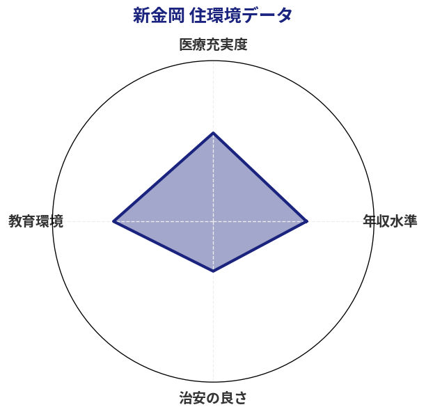 新金岡 住環境スコア分析チャート
