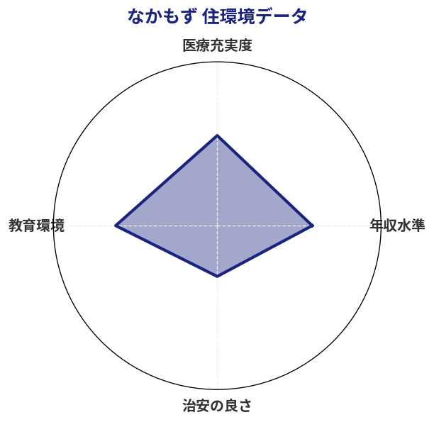 なかもず 住環境スコア分析チャート
