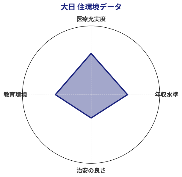 大日 住環境スコア分析チャート