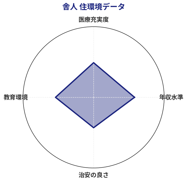 舎人 住環境スコア分析チャート