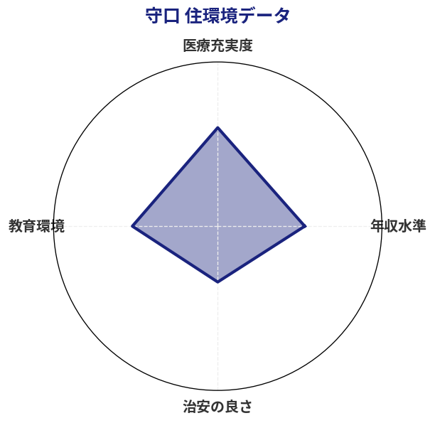 守口 住環境スコア分析チャート