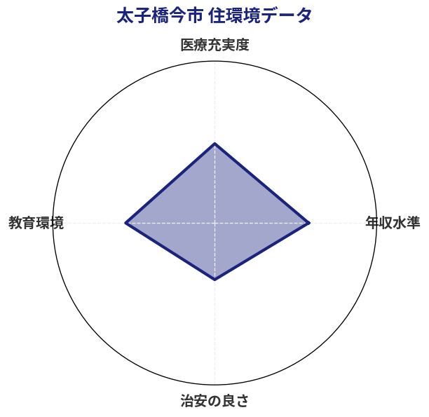 太子橋今市 住環境スコア分析チャート