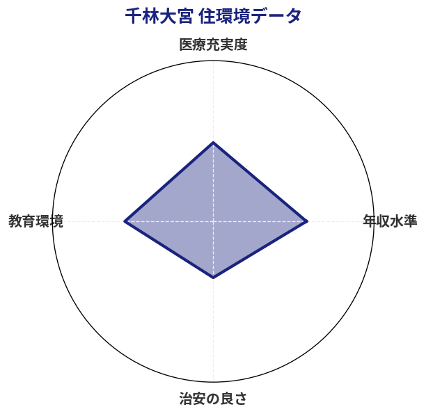 千林大宮 住環境スコア分析チャート