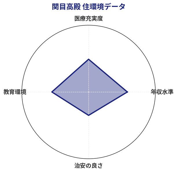 関目高殿 住環境スコア分析チャート